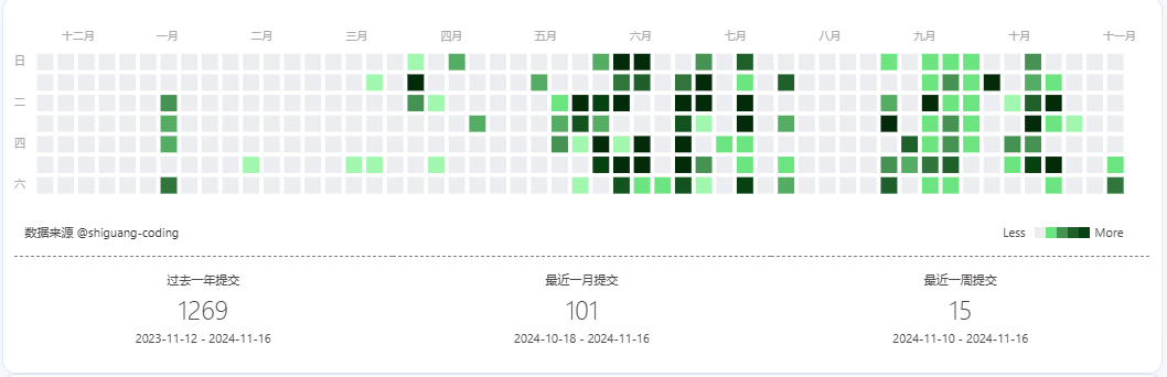 【Hexo】Butterfly主题在主页添加GitHub贡献日历