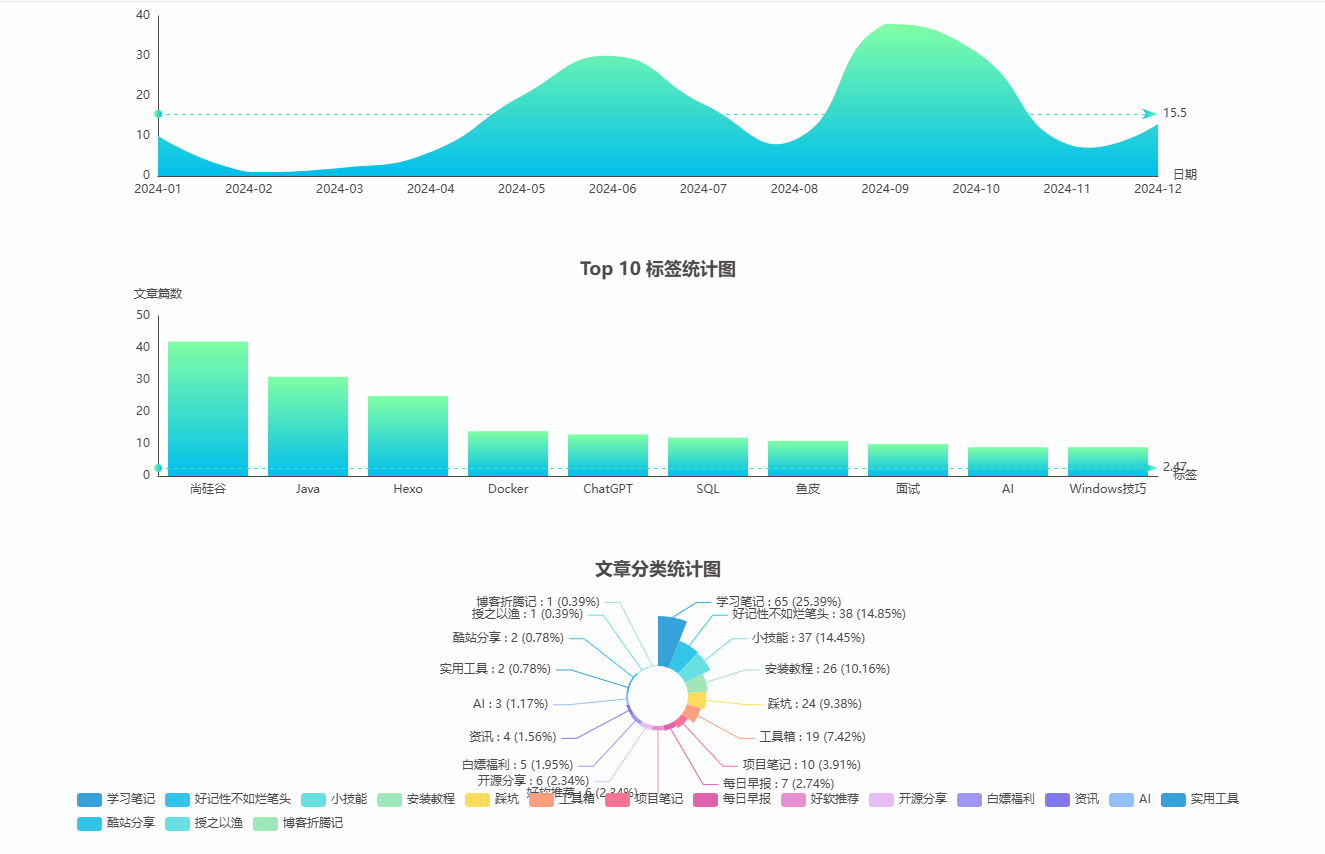 【Hexo】安知鱼主题添加文章统计页面